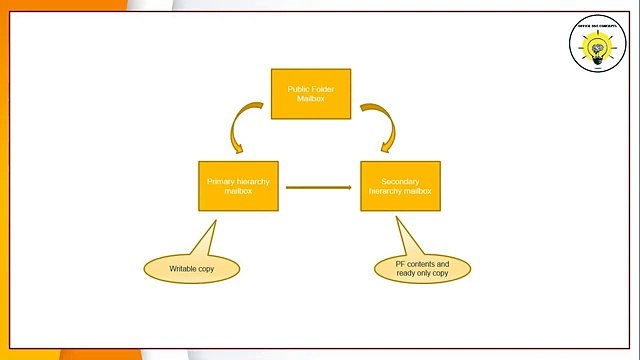 How public folders work | Public folders in Office 365 | Public folders architecture and hierarchy