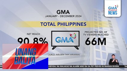 GMA Network, nananatiling may pinakamataas na trust score sa Pilipinas ayon sa Nielsen TAM | Unang Balita