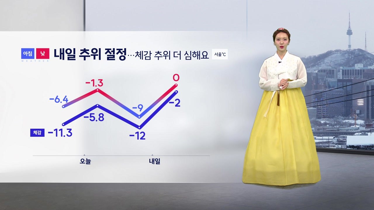 [날씨] 내일 아침 서울 -9도..."바람 강하고 체감 추위 더 심해" / YTN