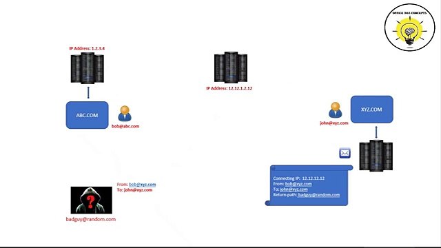 SPF record and Office 365 | Implementing SPF record in Office 365.