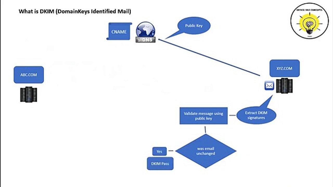 What is DKIM in Office 365 | Implement DKIM record in Office 365