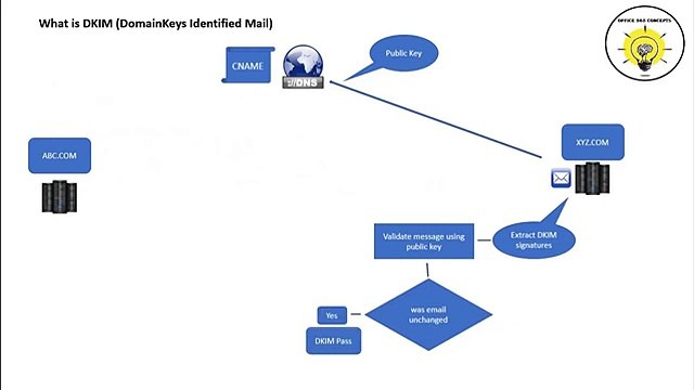 What is DKIM in Office 365 | Implement DKIM record in Office 365