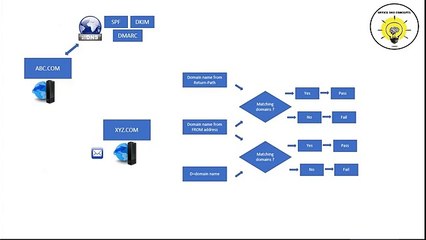 What is DMARC | Set up DMARC for custom domains in Office 365 | What is SPF alignment