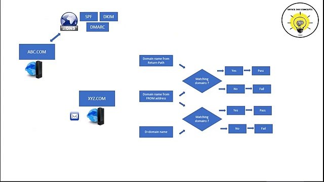 What is DMARC | Set up DMARC for custom domains in Office 365 | What is SPF alignment