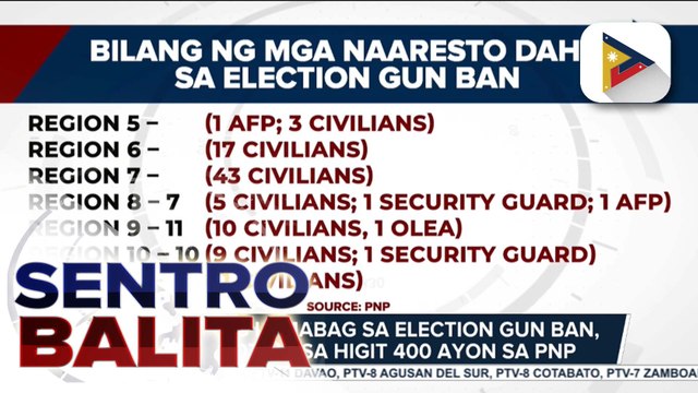 Nahuling lumabag sa election gun ban, umabot na sa higit 400 ayon sa PNP;