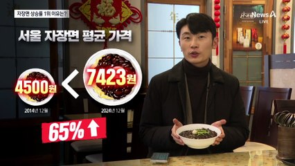 10년간 가장 가격 많이 오른 외식 메뉴는?…자장면이 1위