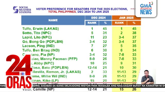 Resulta ng voter preferences for Senators survey ng SWS na kinomisyon ng isang grupo | 24 Oras