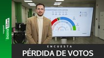 ENCUESTA | PSOE y Sumar pierden más de dos millones de votos y Feijóo tendría a tiro la presidencia