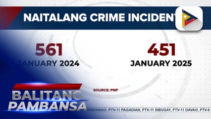 Crime rate sa Metro Manila, bumaba nitong Enero