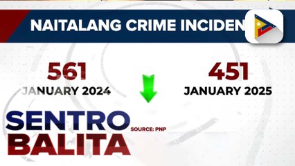 Crime rate sa Metro Manila, bumaba ng 19.61% nitong Enero ayon sa NCRPO