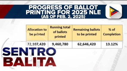 Mga naiimprentang balota para sa 2025 national at local elections, umabot na sa 9 million ayon sa Comelec