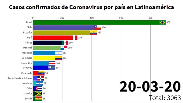 6 - Casos confirmados de Coronavirus por país en Latinoamérica hasta el 19 de Mayo