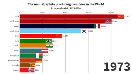 8 - The main Graphite producing countries in the World