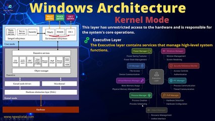 Windows Architecture Explained 🖥️