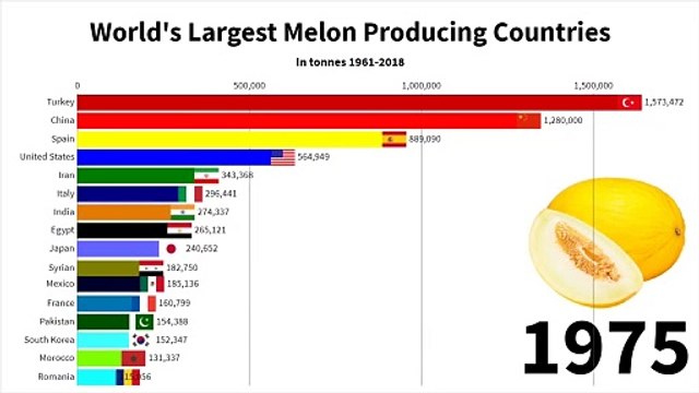 16 - World's Largest Melon Producing Countries