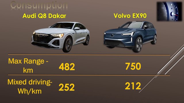 2025 Audi Q8 55 e-tron quattro Dakar VS Volvo EX90, Twin Motor Performance, AWD