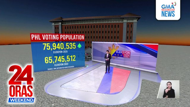 Bilang ng voting population para sa Eleksyon 2025, mas mataas kumpara noong Eleksyon 2022 | 24 Oras Weekend