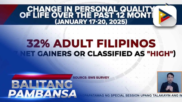 32% ng mga Pilipino, gumanda ang kalidad ng buhay kumpara sa nakalipas na 12 buwan ayon sa SWS survey