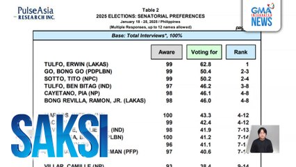 January 2025 Pulso ng Bayan Pre-electoral National Survey, inilabas na | Saksi