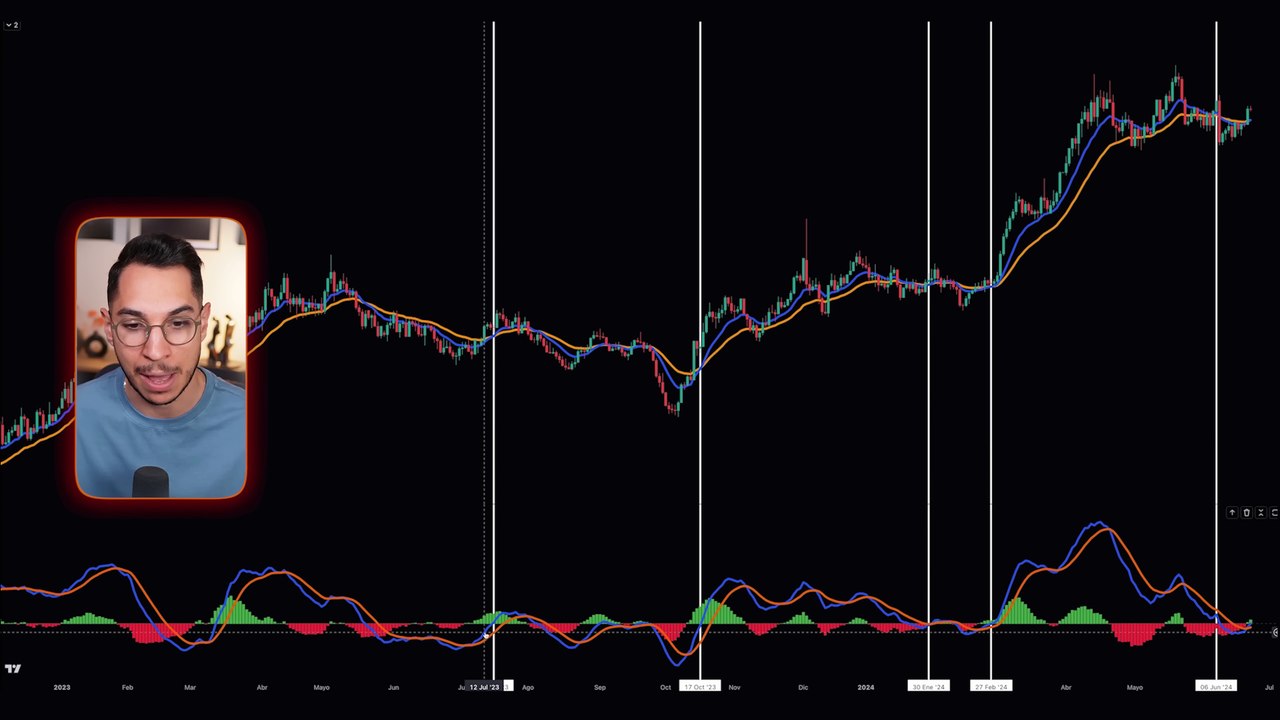 La Estrategia De Trading Con MACD Perfecta Para...
