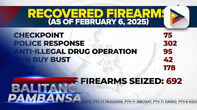 PNP notes rise in number of election gun ban violators