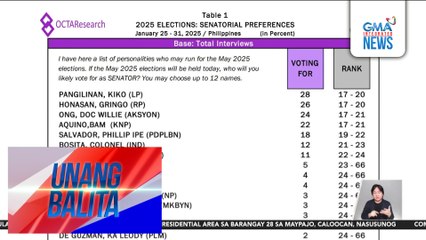 Resulta ng senatorial pre-election survey ng OCTA Research | Unang Balita