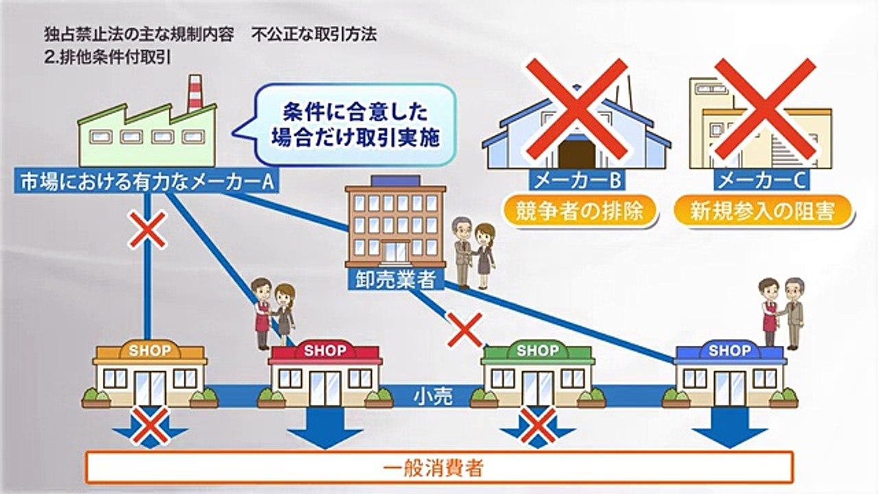 公正で自由な競争を目指して 第部 独占禁止法の主な規制内容