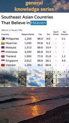 Do you believe in heaven Following are the data for Asian countries#short