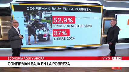 📉 BAJA DE LA POBREZA:  DE 52,9% EN EL PRIMER SEMESTRE 2024 A 37% EN EL CIERRE