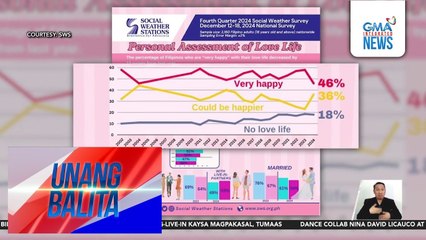 SWS – Bilang ng mga Pinoy na masaya sa kanilang love life, bumaba | Unang Balita