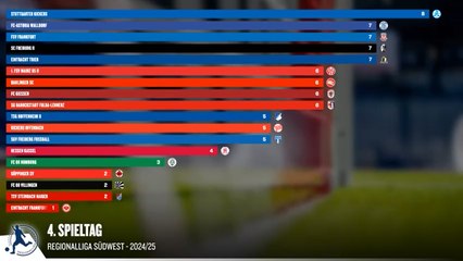 Im Zeitraffer: So entwickelte sich die Tabelle der Regionalliga Südwest