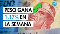 Peso aprovecha debilidad del dólar; gana 1.17% en la semana