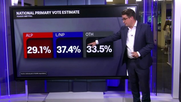 YouGov poll suggests Peter Dutton is most likely to be next Prime Minister