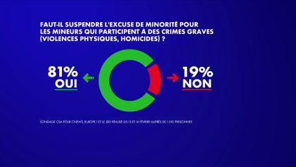 Sondage : 81% des Français sont favorables à la suspension de l’excuse de minorité pour les mineurs auteurs de crimes graves