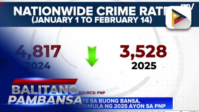 Crime rate sa buong bansa, bumaba sa pagsisimula ng 2025 ayon sa PNP