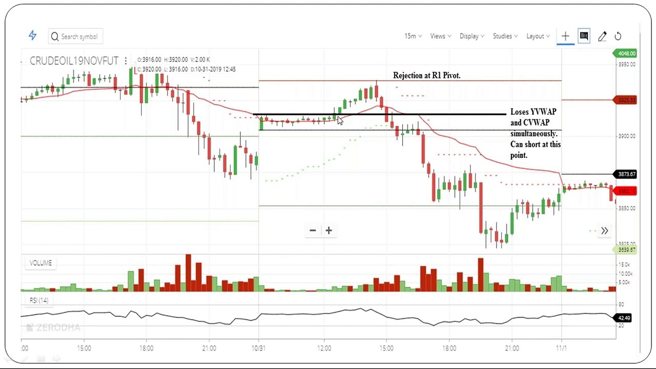 Intraday trading with Vwap Part1