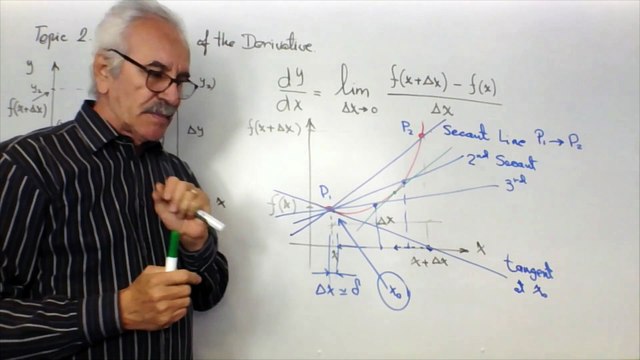 Lecture-4. Business Calculus. Derivatives