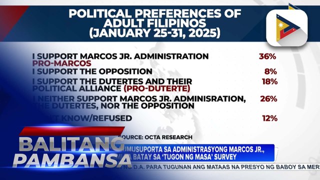 Mga Pilipinong sumusuporta sa administrasyon ni PBBM, dumami pa batay sa survey ng OCTA Research
