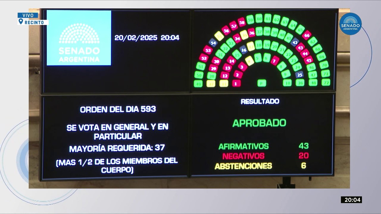 El Senado convierte en ley la suspensión de las PASO para las elecciones 2025