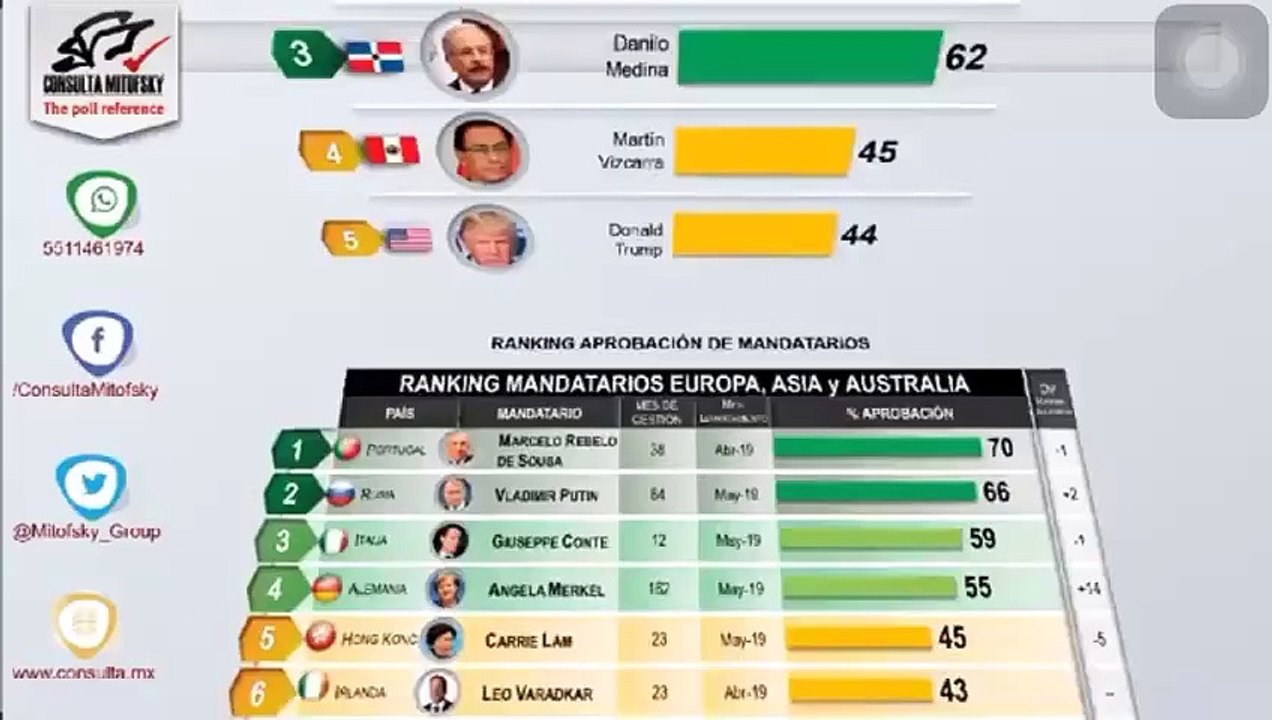 Gobierno promueve encuesta que coloca a Danilo Medina entre los mejor valorados del mundo