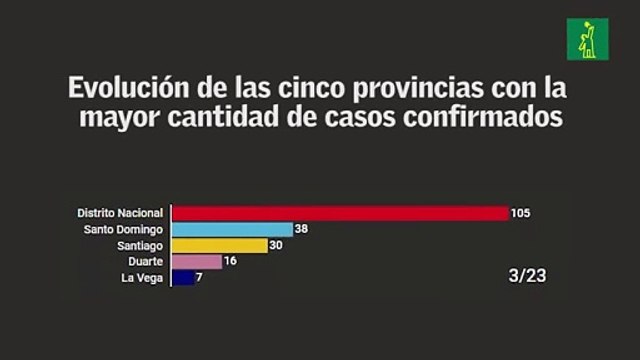 Evolución de las cinco provincias con la mayor cantidad de casos confirmados