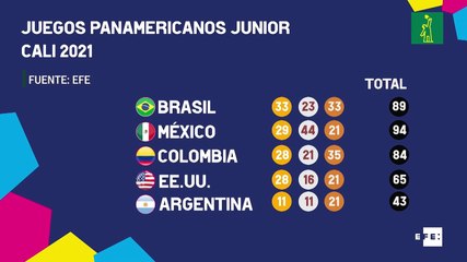 Puerto Rico domina los bolos, Colombia el patinaje y Perú gana su primer oro