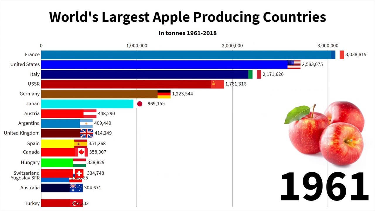 20 - World's Largest Apple Producing Countries