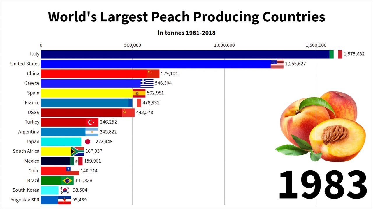 21 - World's Largest Peach Producing Countries