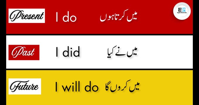 English Tenses | Present tense | Past tense | Future Tense