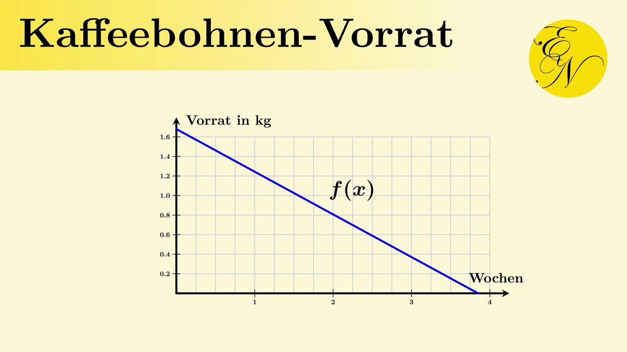 Von der Funktionsgleichung zum Grafen: Das Kaffeebohnen-Vorrat-Problem