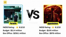 Parasite vs Oppenheimer Budget and Collection #parasite #oppenheimer