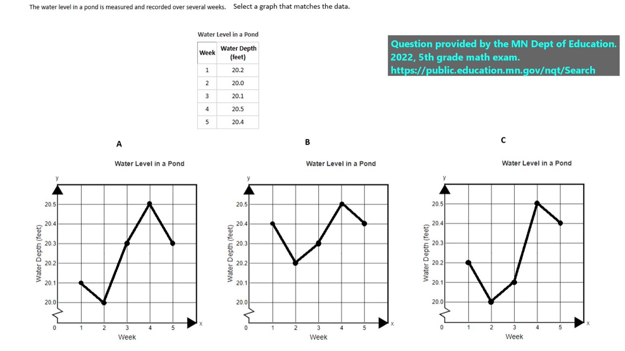 Real state exam question on graphing coordinates (question #7). 5th Grade Math test prep.