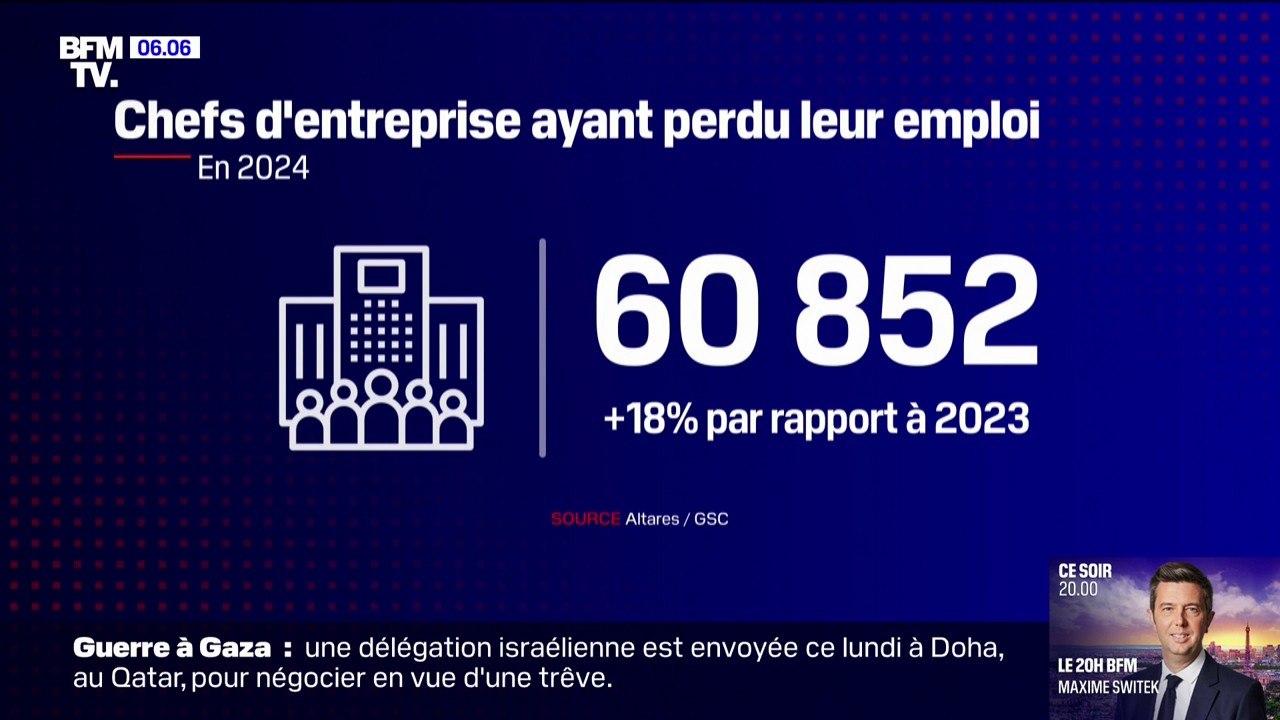 60.852 chefs d'entreprises ont perdu leur emploi en 2024, un record depuis 2015 (info RMC)