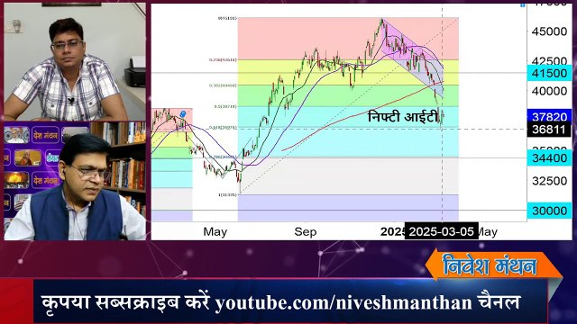 Nifty IT Index Analysis_ आईटी के शेयरों में क्या करें_ ! Stock Market Crash ! Stock To Buy